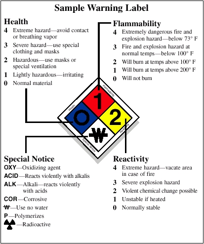 Krames Online Staff Ed Nfpa Understanding Hazard Warning Labels